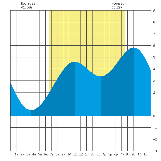 Angel Island tide chart for Thursday, September 2, 2021