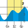 Angel Island tide chart for Thursday, September 2, 2021
