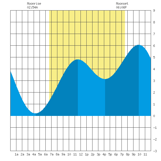 Angel Island tide chart for Friday, September 3, 2021