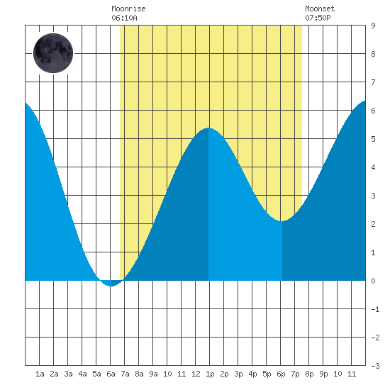 Angel Island tide chart for Monday, September 6, 2021