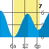 Angel Island tide chart for Tuesday, September 7, 2021