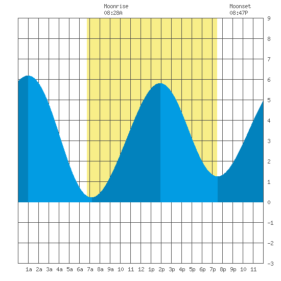 Angel Island tide chart for Wednesday, September 8, 2021