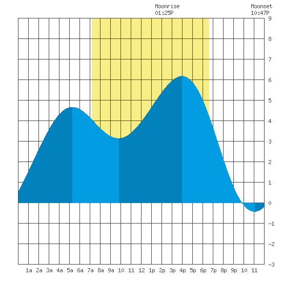 Angel Island tide chart for Monday, October 11, 2021