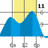 Angel Island tide chart for Monday, October 11, 2021