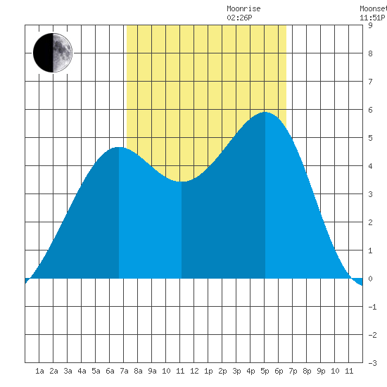 Angel Island tide chart for Tuesday, October 12, 2021