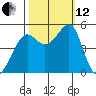 Angel Island tide chart for Tuesday, October 12, 2021