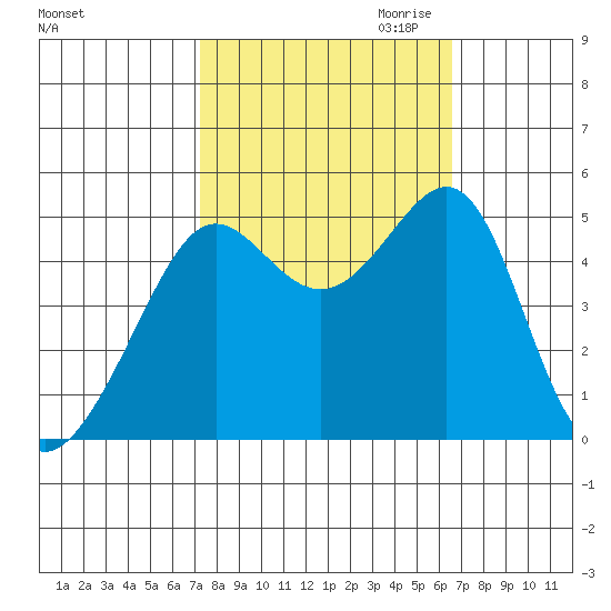 Angel Island tide chart for Wednesday, October 13, 2021