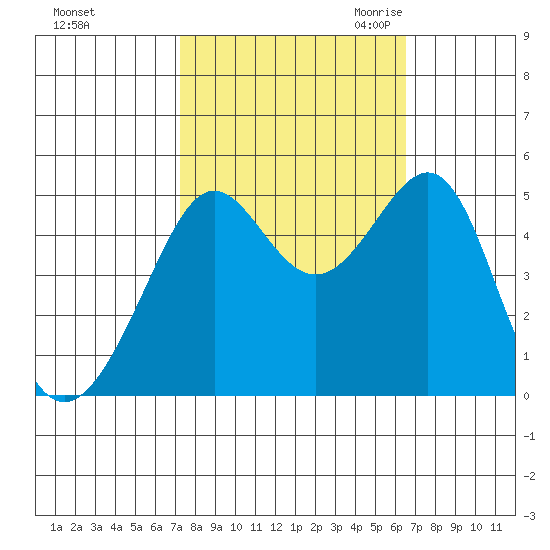 Angel Island tide chart for Thursday, October 14, 2021