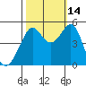 Angel Island tide chart for Thursday, October 14, 2021