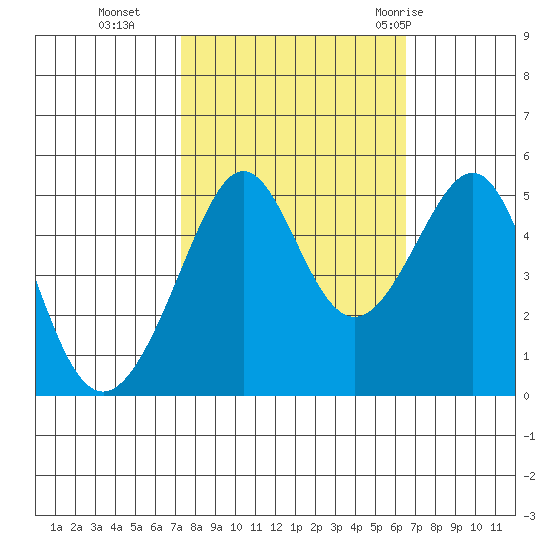 Angel Island tide chart for Saturday, October 16, 2021