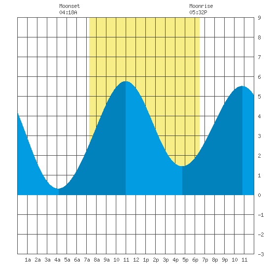 Angel Island tide chart for Sunday, October 17, 2021