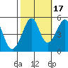 Angel Island tide chart for Sunday, October 17, 2021
