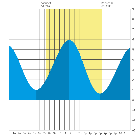 Angel Island tide chart for Tuesday, October 19, 2021