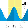 Angel Island tide chart for Tuesday, October 19, 2021
