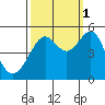 Angel Island tide chart for Friday, October 1, 2021