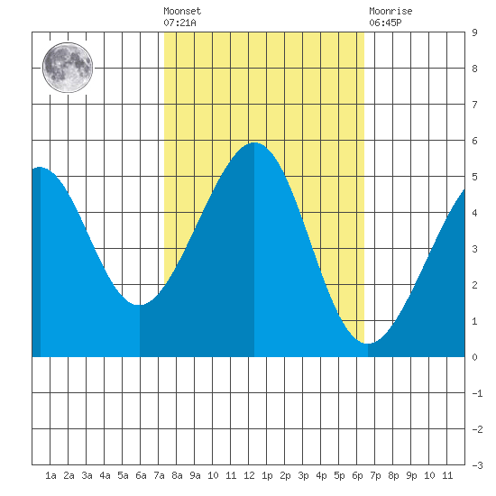 Angel Island tide chart for Wednesday, October 20, 2021