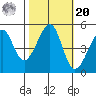 Angel Island tide chart for Wednesday, October 20, 2021