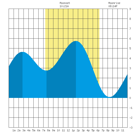 Angel Island tide chart for Saturday, October 23, 2021