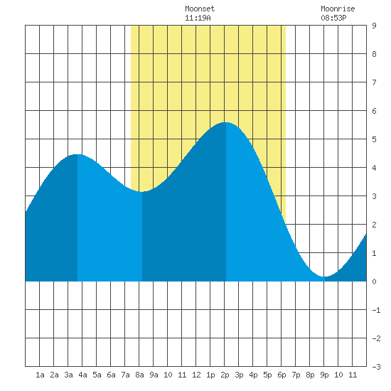 Angel Island tide chart for Sunday, October 24, 2021