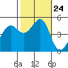Angel Island tide chart for Sunday, October 24, 2021