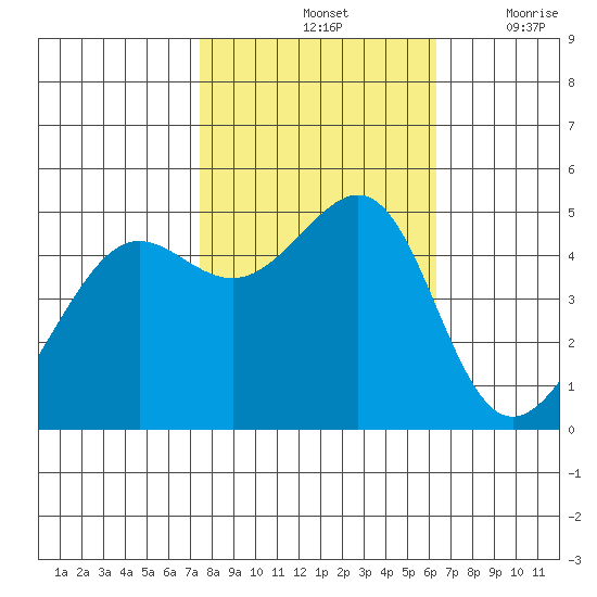 Angel Island tide chart for Monday, October 25, 2021