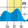 Angel Island tide chart for Monday, October 25, 2021