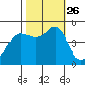 Angel Island tide chart for Tuesday, October 26, 2021