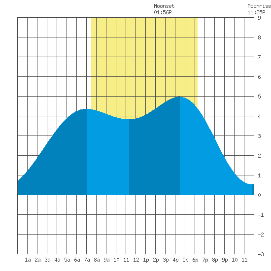 Angel Island tide chart for Wednesday, October 27, 2021
