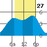 Angel Island tide chart for Wednesday, October 27, 2021