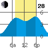 Angel Island tide chart for Thursday, October 28, 2021