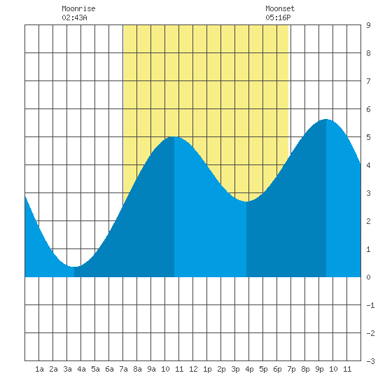 Angel Island tide chart for Saturday, October 2, 2021