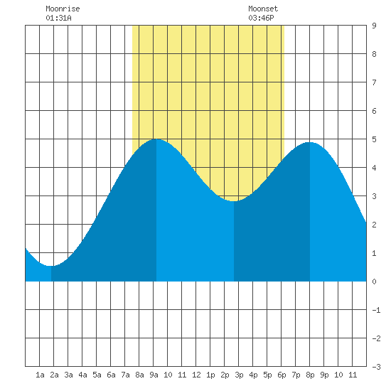 Angel Island tide chart for Saturday, October 30, 2021