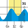 Angel Island tide chart for Sunday, October 31, 2021