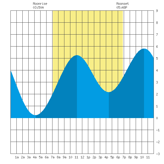 Angel Island tide chart for Sunday, October 3, 2021