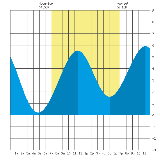 Angel Island tide chart for Monday, October 4, 2021