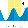 Angel Island tide chart for Monday, October 4, 2021