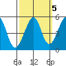 Angel Island tide chart for Tuesday, October 5, 2021