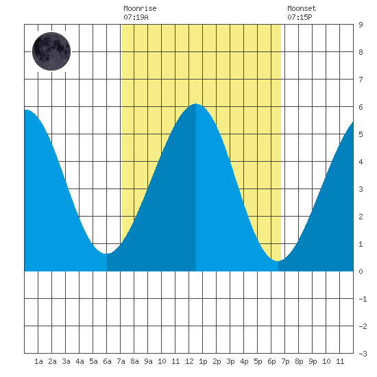 Angel Island tide chart for Wednesday, October 6, 2021