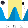 Angel Island tide chart for Wednesday, October 6, 2021