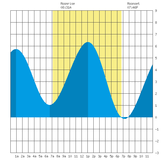 Angel Island tide chart for Thursday, October 7, 2021