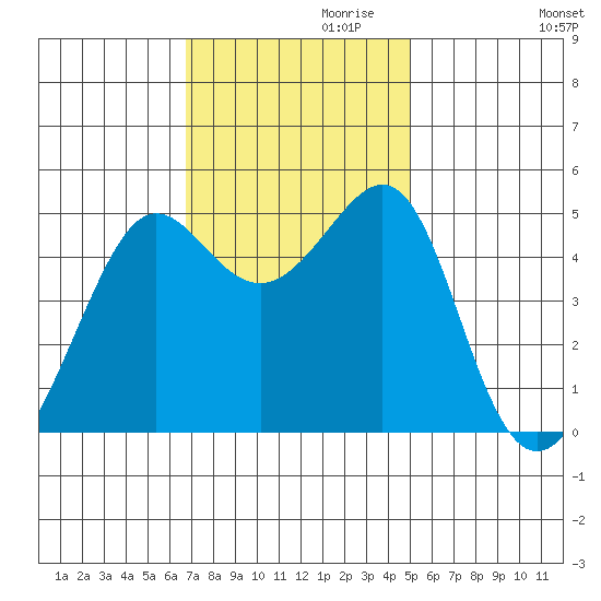 Angel Island tide chart for Wednesday, November 10, 2021