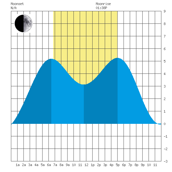 Angel Island tide chart for Thursday, November 11, 2021