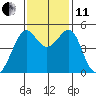 Angel Island tide chart for Thursday, November 11, 2021