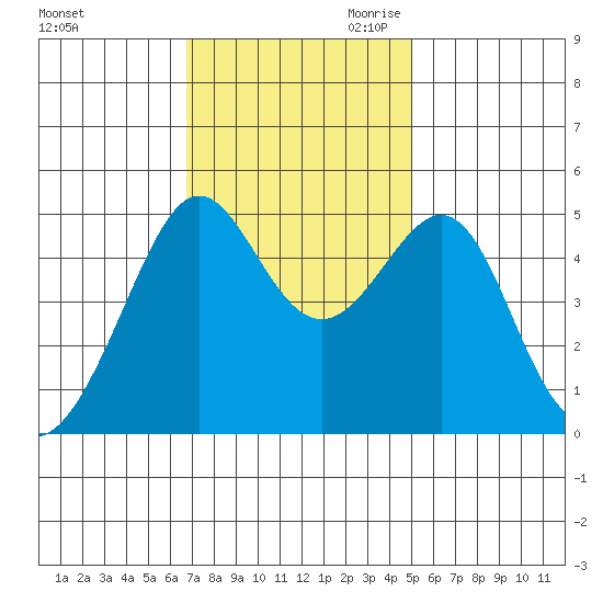 Angel Island tide chart for Friday, November 12, 2021