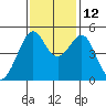 Angel Island tide chart for Friday, November 12, 2021