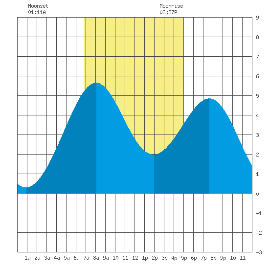 Angel Island tide chart for Saturday, November 13, 2021