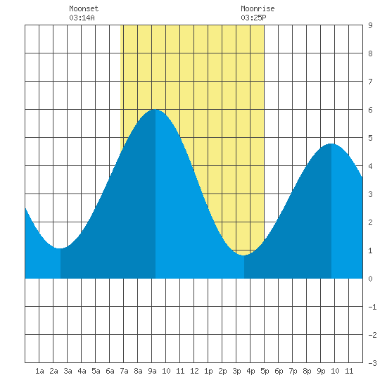 Angel Island tide chart for Monday, November 15, 2021