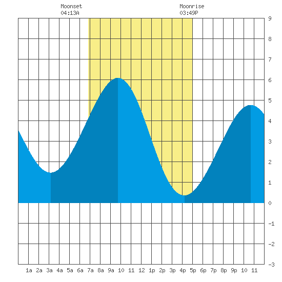 Angel Island tide chart for Tuesday, November 16, 2021