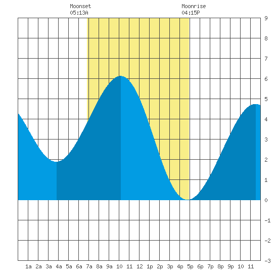 Angel Island tide chart for Wednesday, November 17, 2021