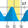 Angel Island tide chart for Wednesday, November 17, 2021